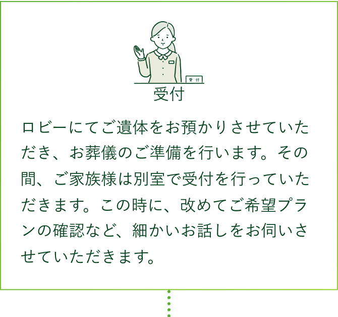 受付 ロビーにてご遺体をお預かりさせていただき、お葬儀のご準備を行います。その間、ご家族様は別室で受付を行っていただきます。この時に、改めてご希望プランの確認など、細かいお話しをお伺いさせていただきます。